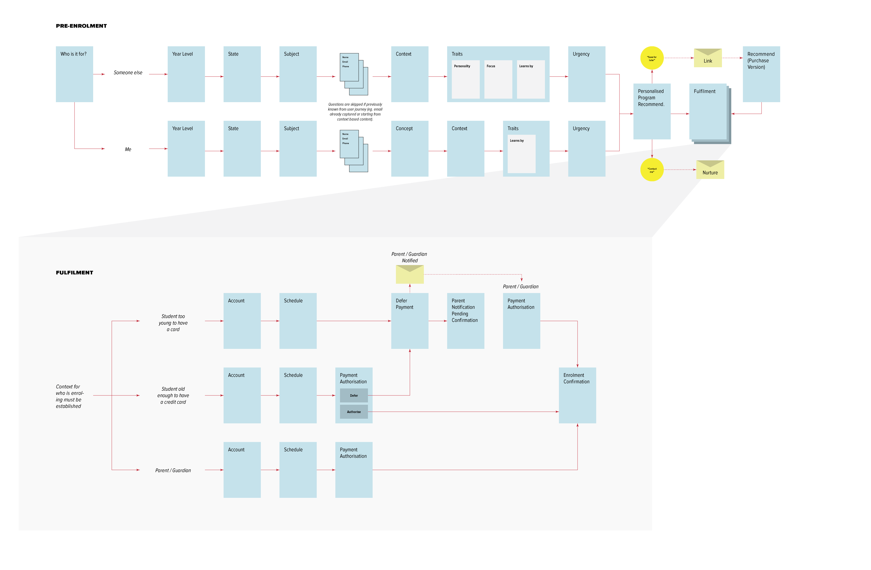 Site Service Map