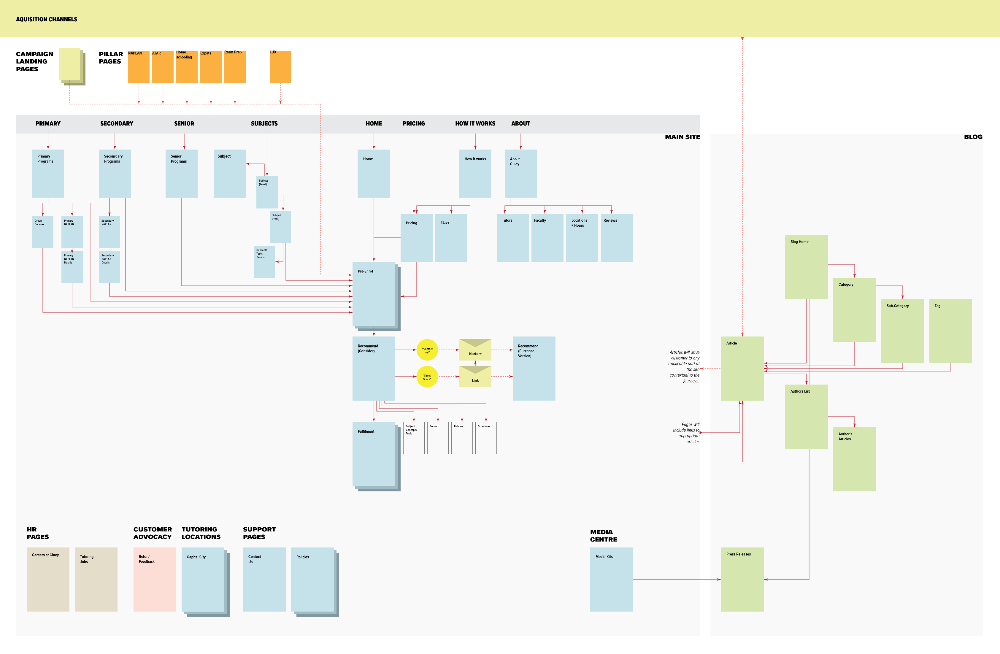 Enrolment Service Map