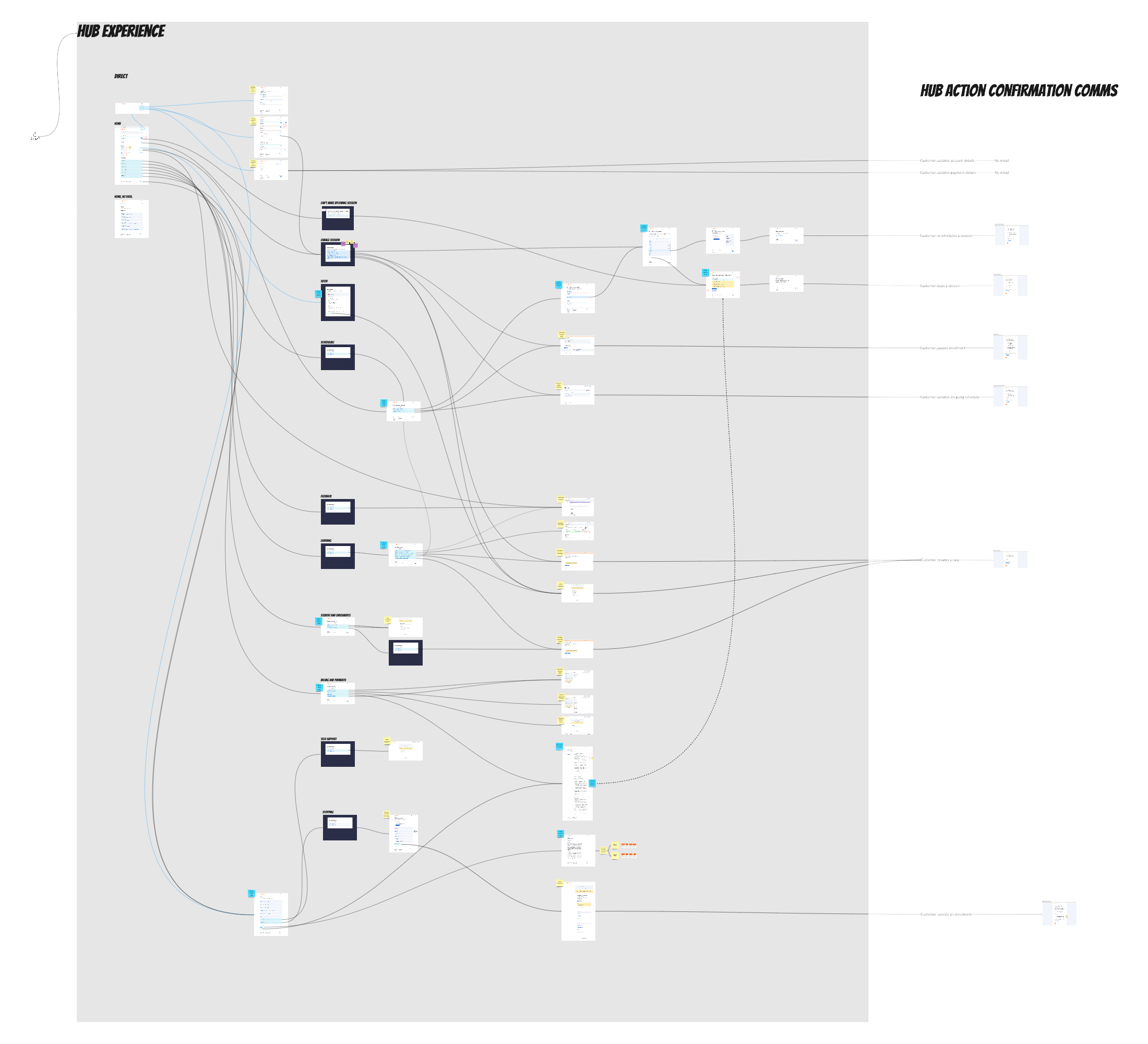 Diagram of how the Cluey Hub was designed to support clear starting points, capture customer intent and then flow to appropriate features.