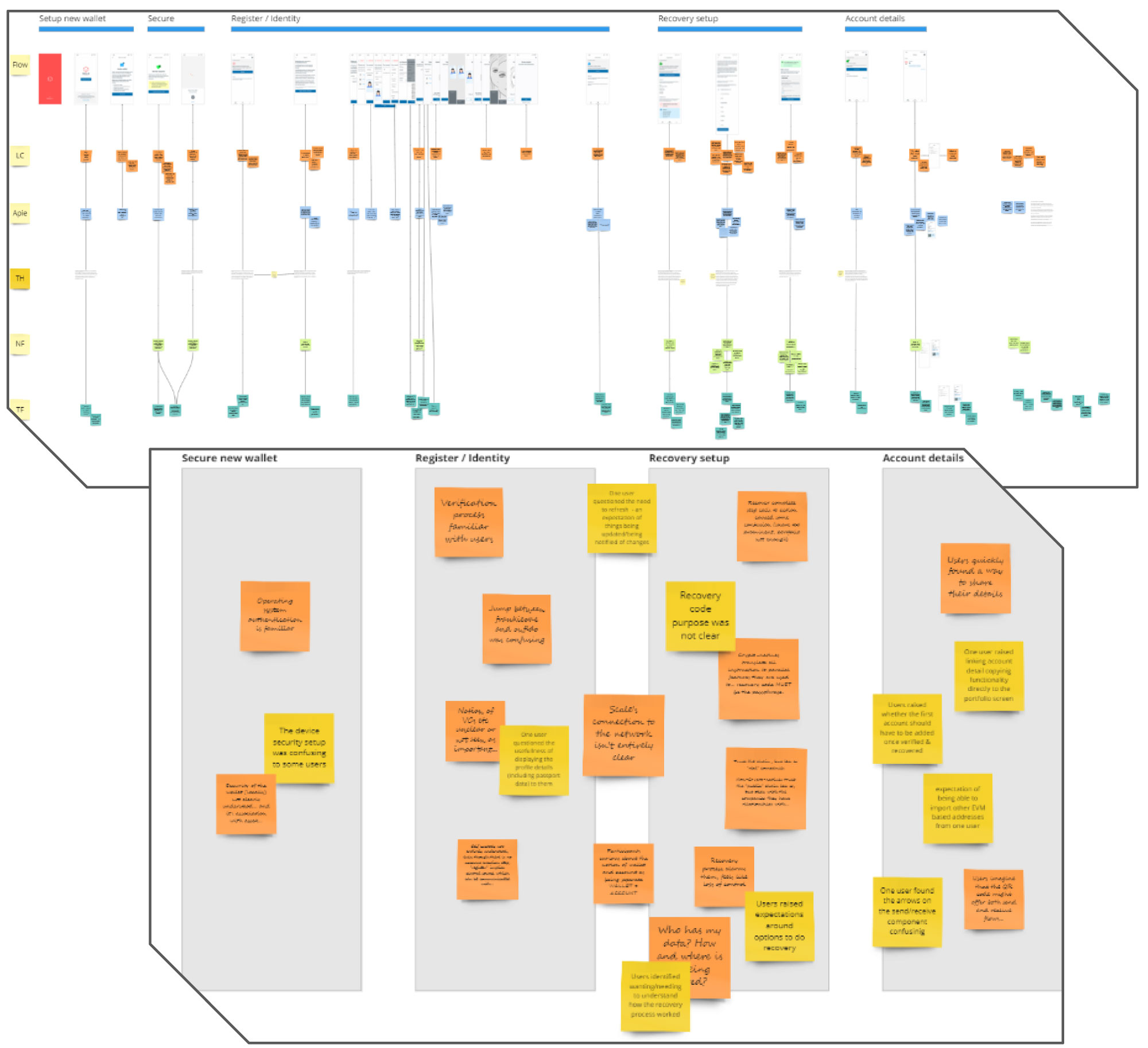 Screenshots of Miro boards with team synthesis activity.