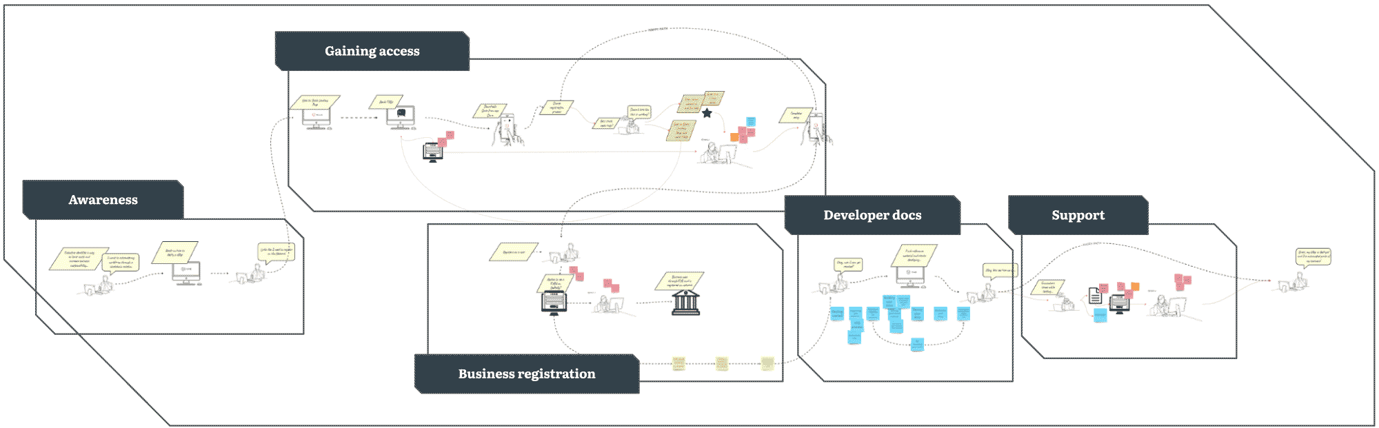 A high level storyboard detailing the basic use-case developer journey from end-to-end.