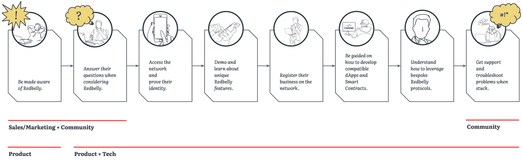 Diagram of steps required for developer success and the link to organisation divisions.