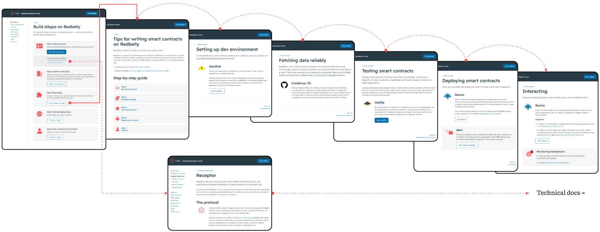 Pages with specific instructions for each step of the delivery flow of a smart contact