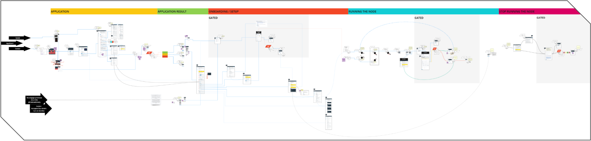 UX flow design for node operator end-to-end journey.