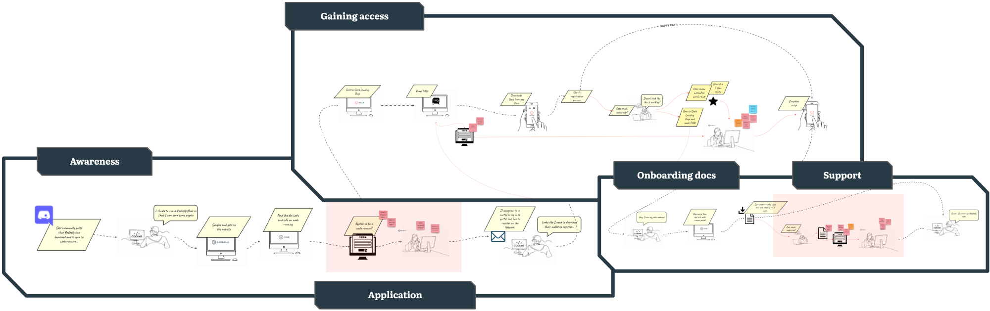 A high level storyboard detailing the basic node operator journey from end-to-end.