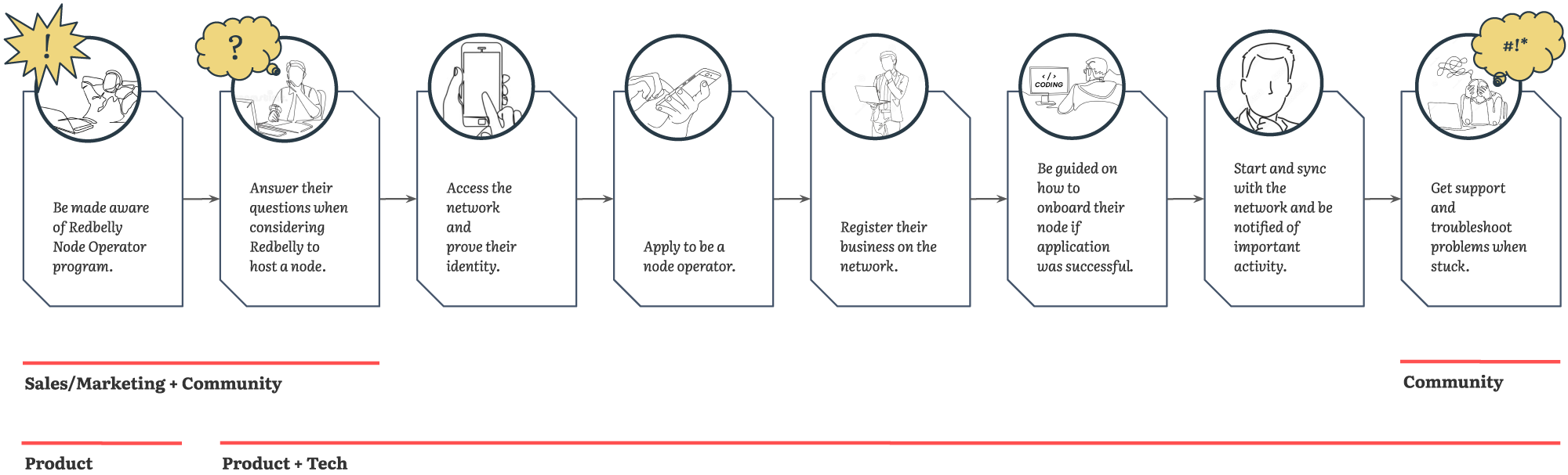 Steps required for node operator success, and their link to organisational divisions.