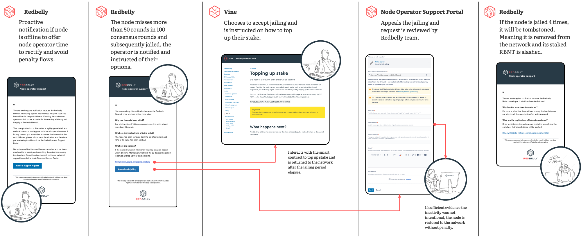 Node operator running and policy notification flow.