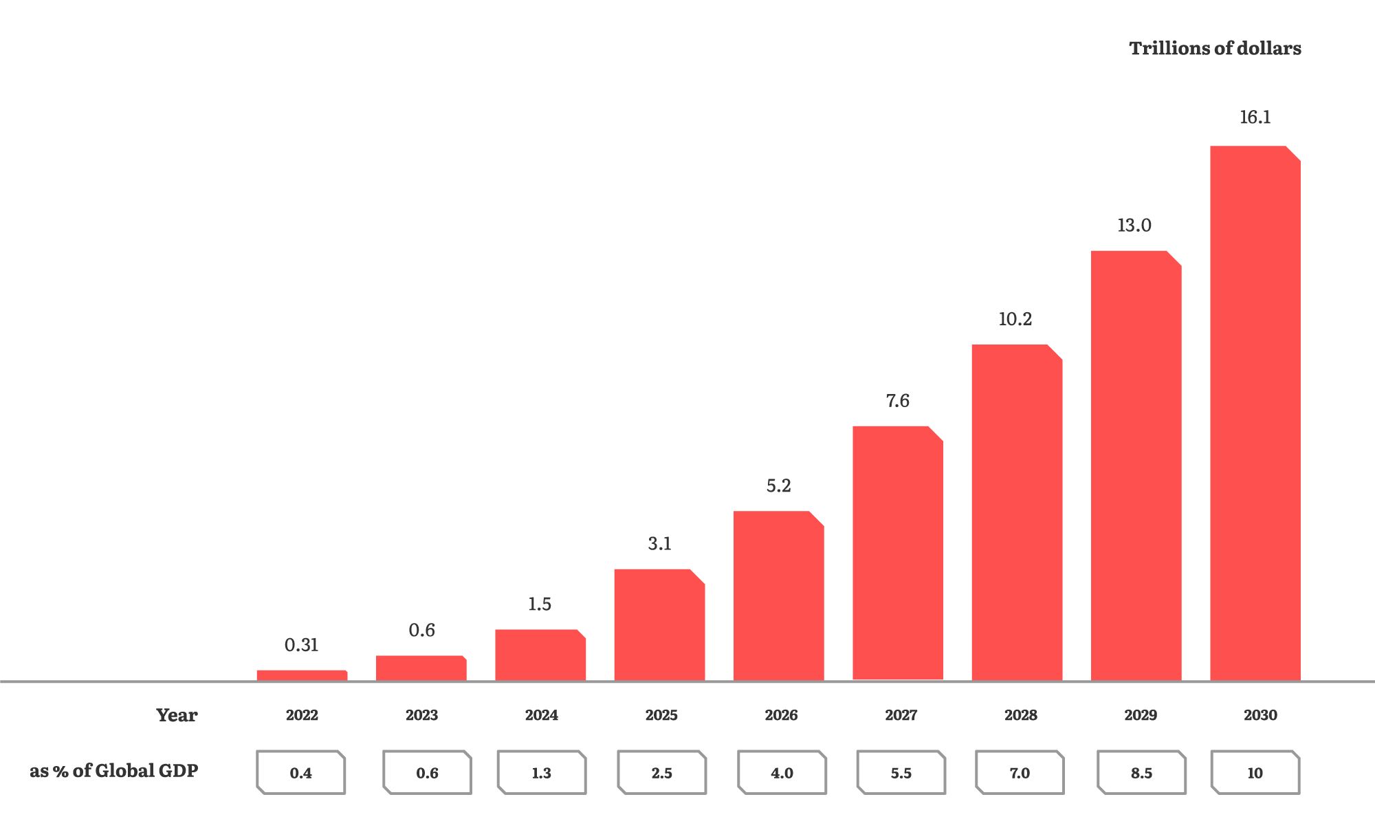 Graph showing the predicted trajectory of real-world tokenisation value