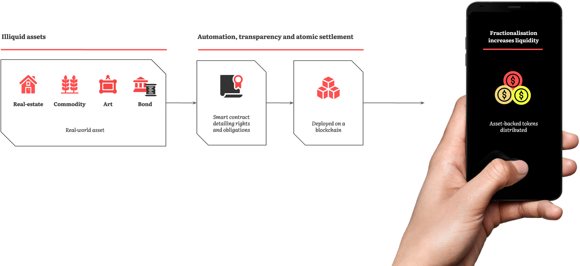 Diagram of a high level flow describing the tokenisation process