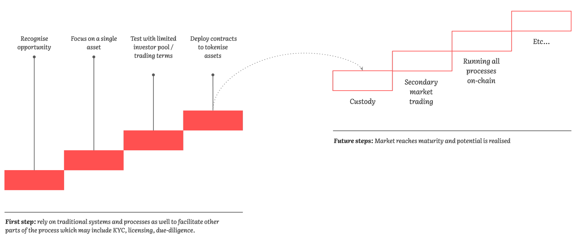 Diagram showing the steps being taken in the short term vs longer-term for asset tokenisation issuers.